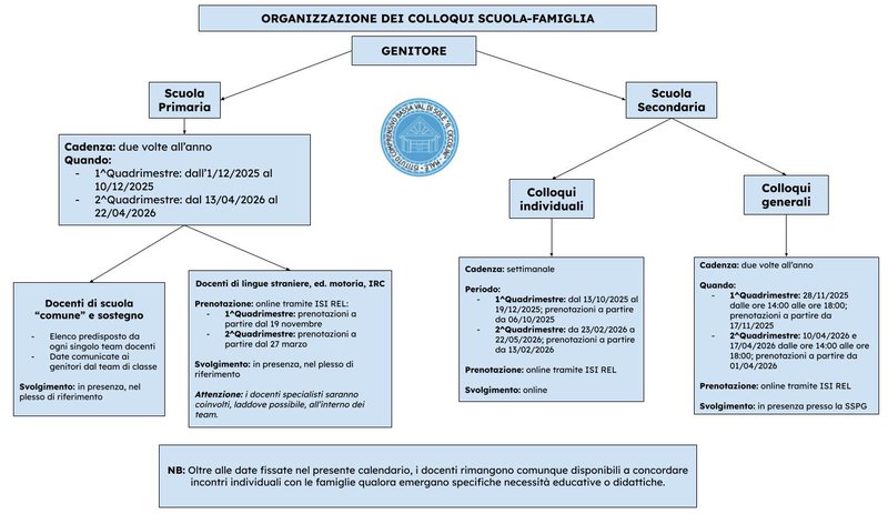 Colloqui scuola-famiglia