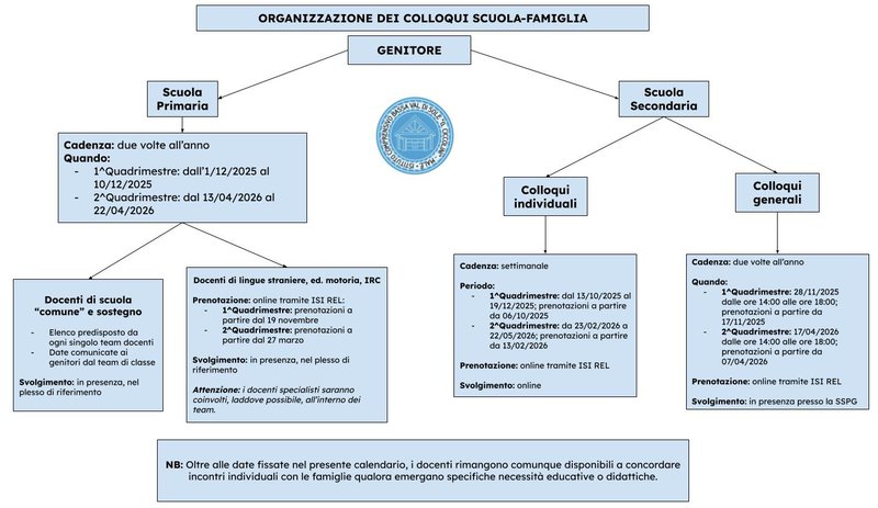 Colloqui scuola-famiglie