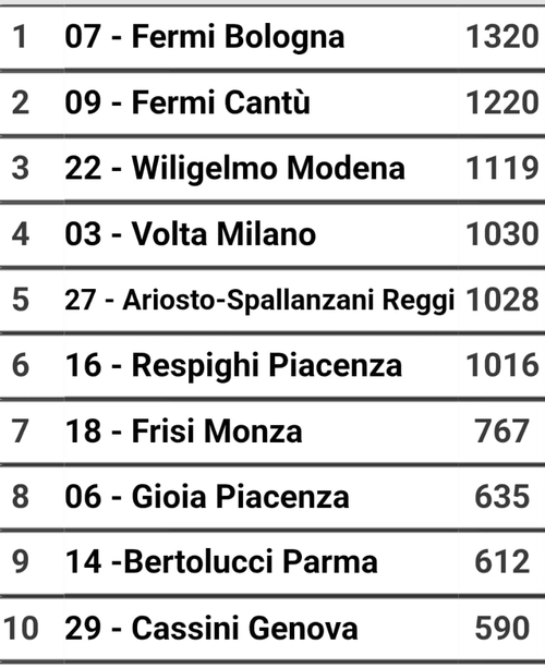 Classifica coppa nash